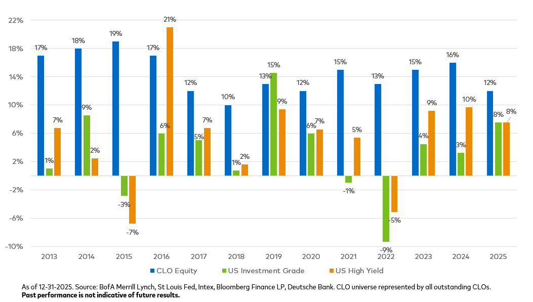 Graph showing historical CLO returns compared to US Investment Grade and High Yield