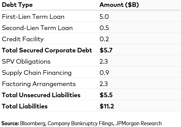 Simplified debt balance sheet